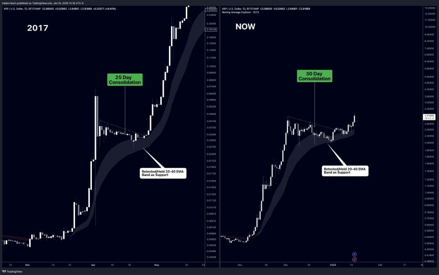 High Analyst Experiences Large Breakout For XRP Value, Eyes  As Subsequent Milestone