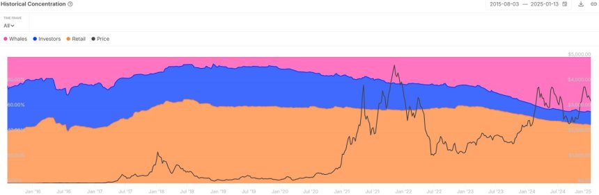 Ethereum Whales Double Holdings To 43% Post-Merge – Details