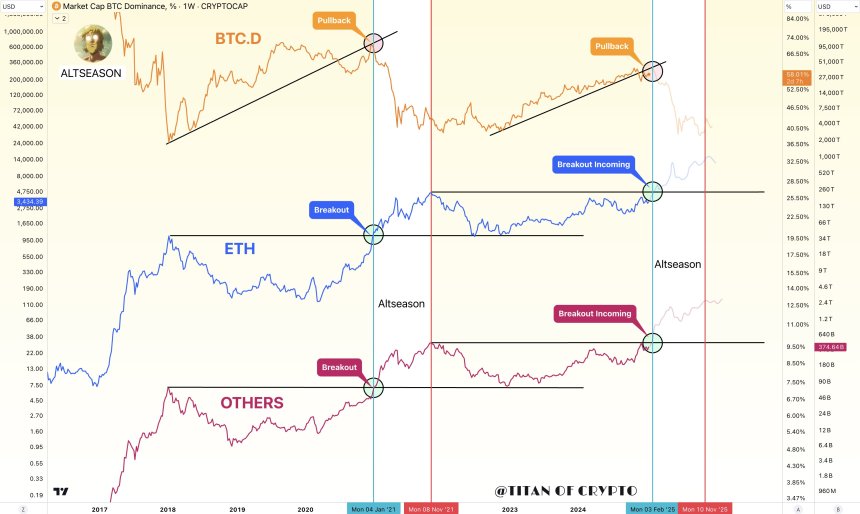 Altcoins About To Take Off? The ‘Closing Shakeout’ Is Over – Analyst