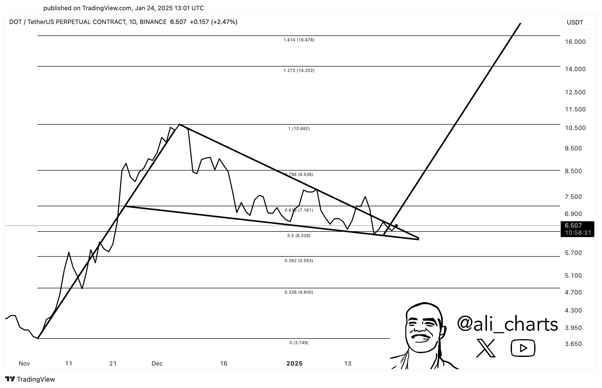 Bull pennant pattern