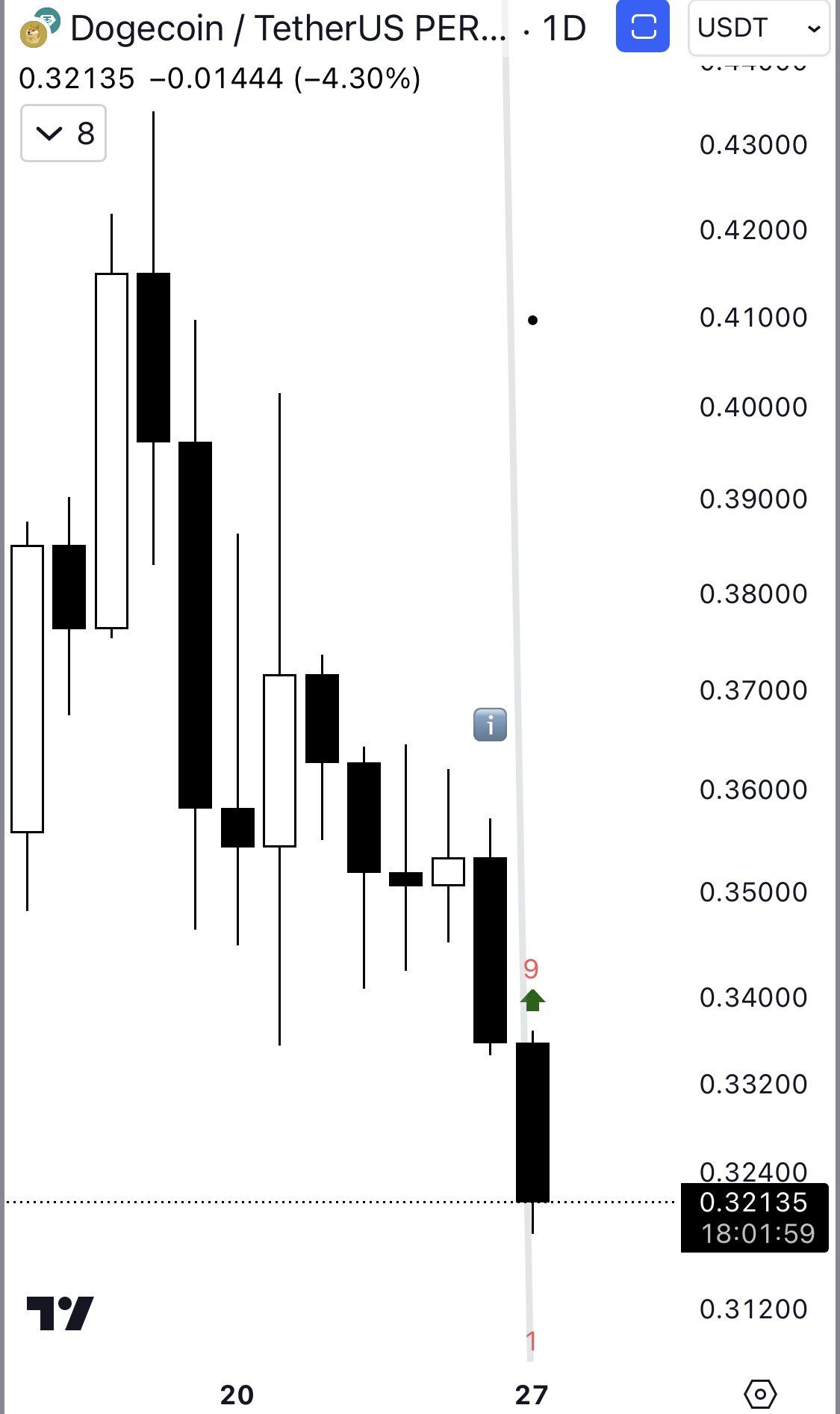 Dogecoin price analysis