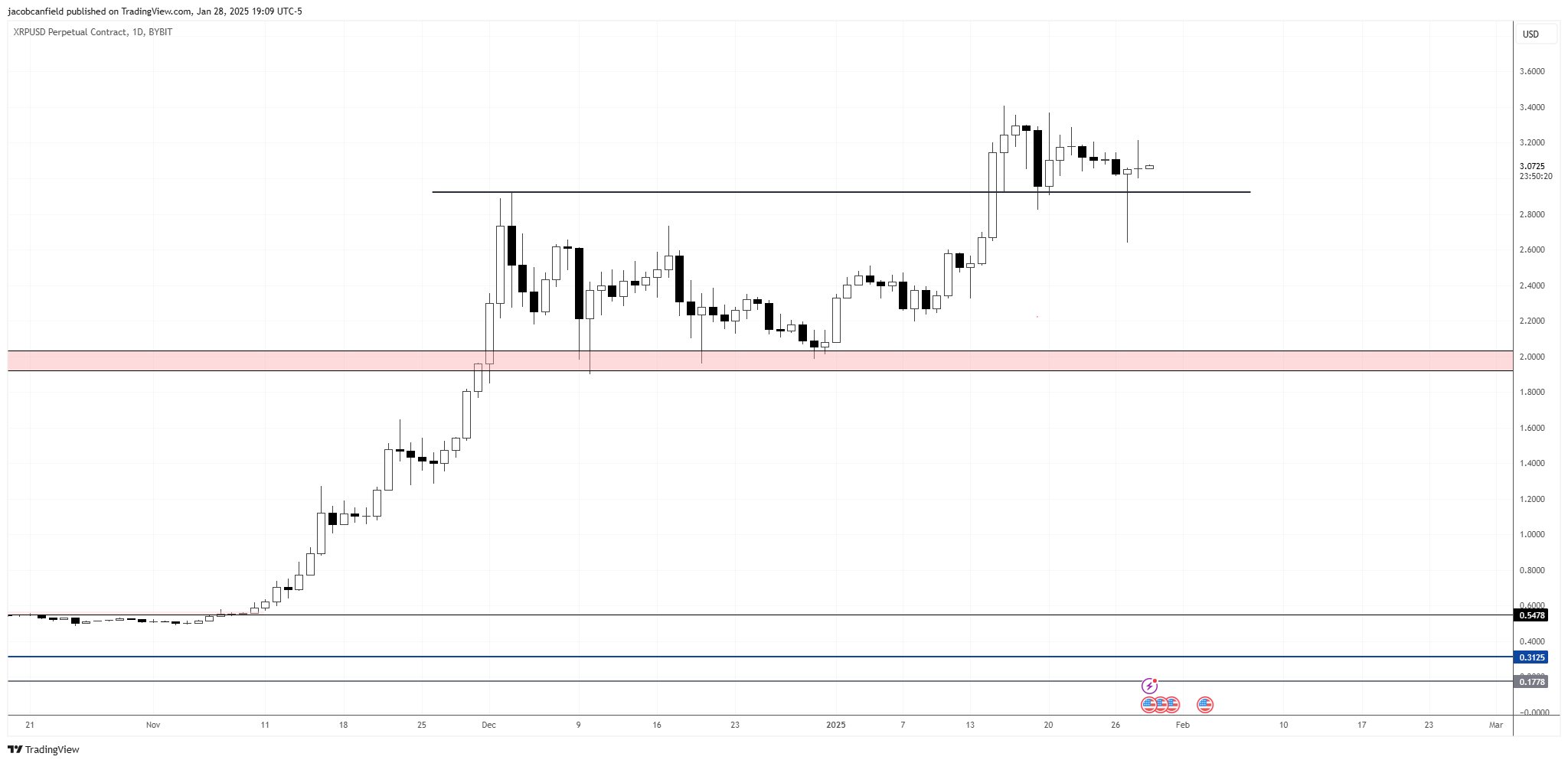 XRP Chart