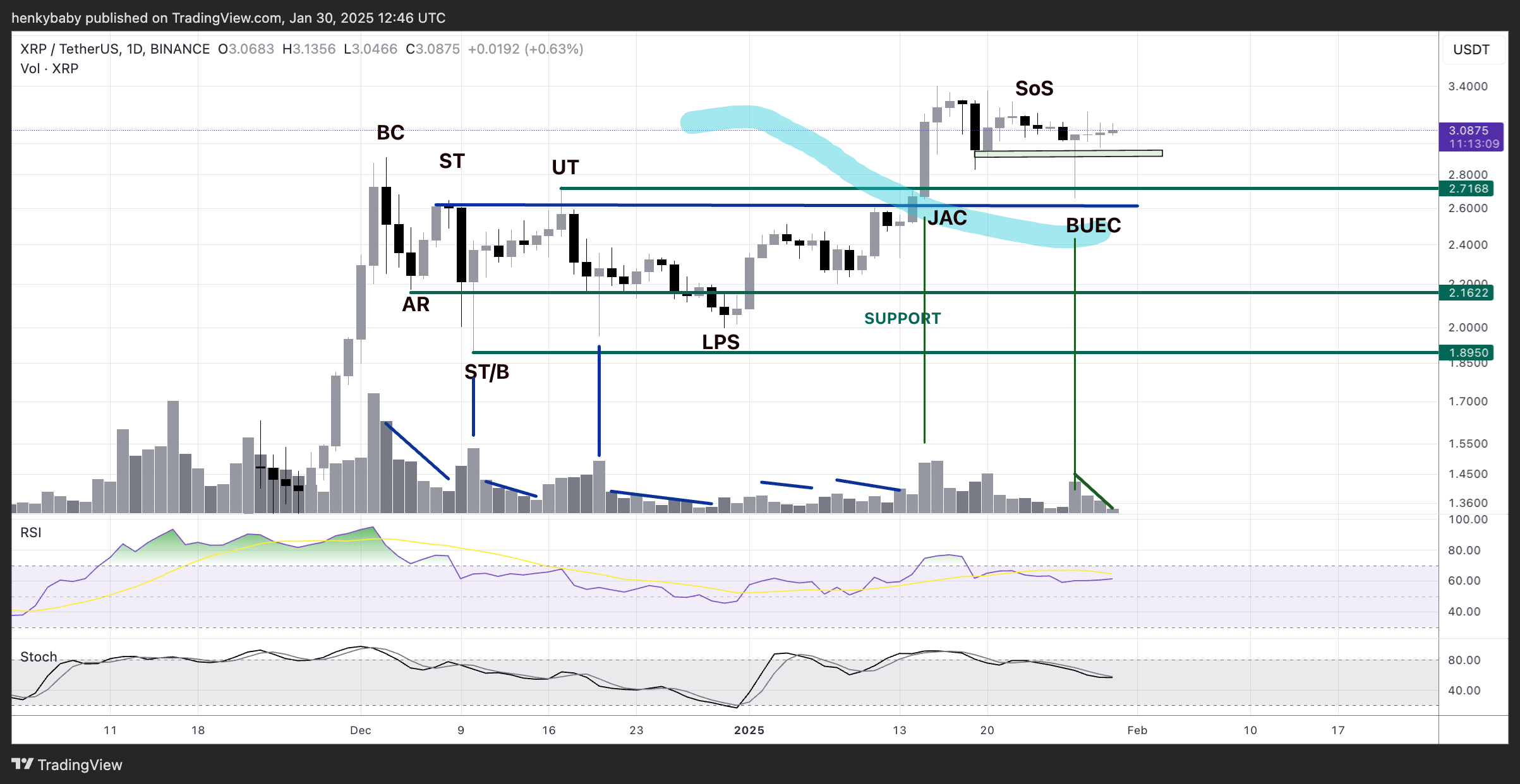 XRP WYCKOFF analysis