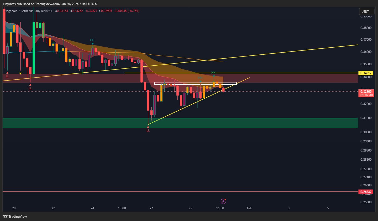 DOGE price analysis