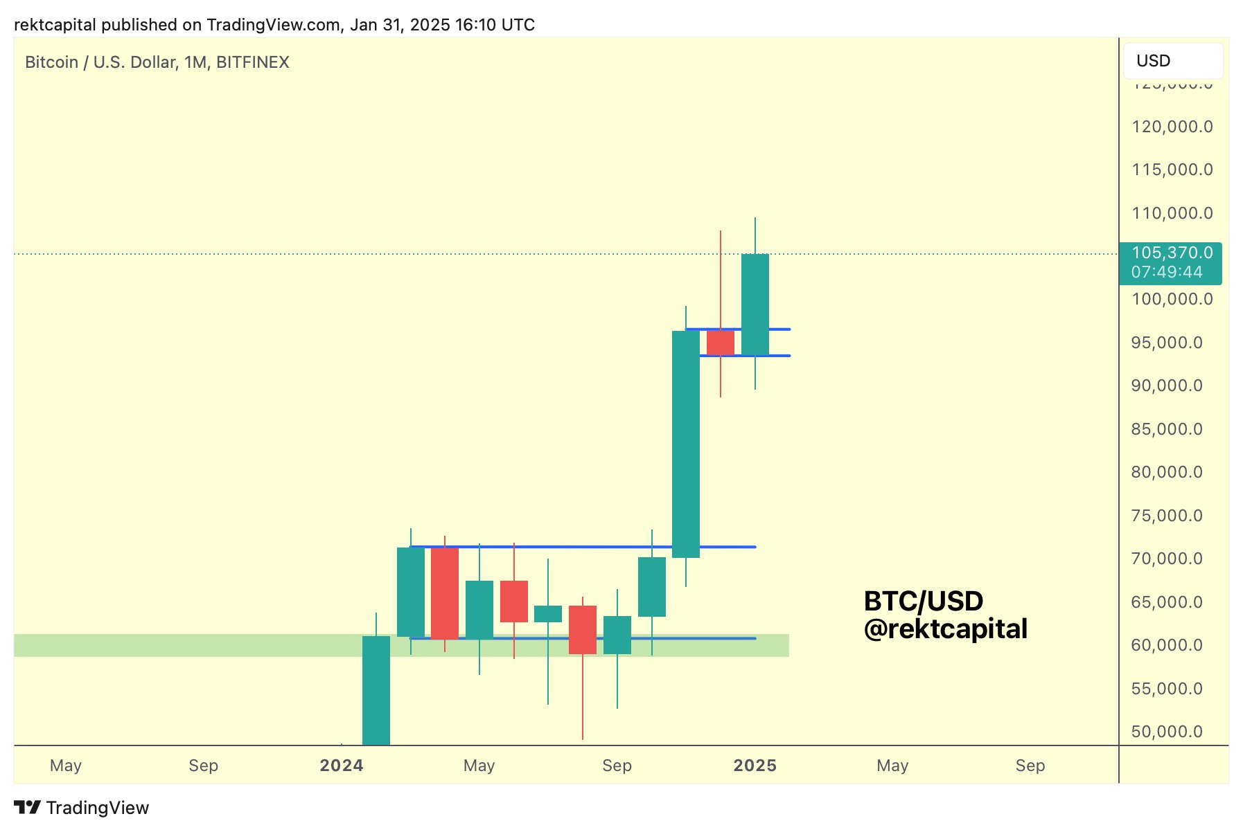 Bitcoin chart