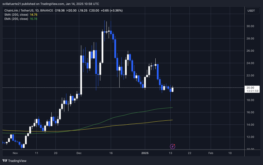 LINK probando un nivel crucial alrededor de $ 20 | Fuente: gráfico LINKUSDT en TradingView