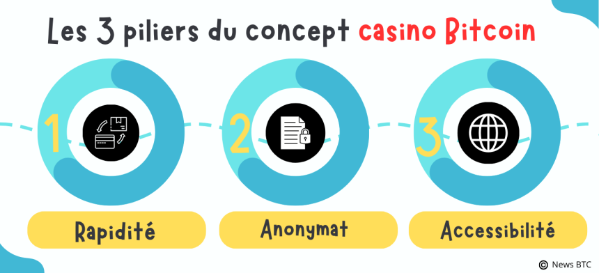 Les 3 piliers du crypto casino