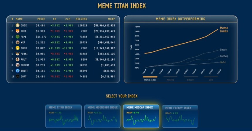 Meme Index Offers Different Indices