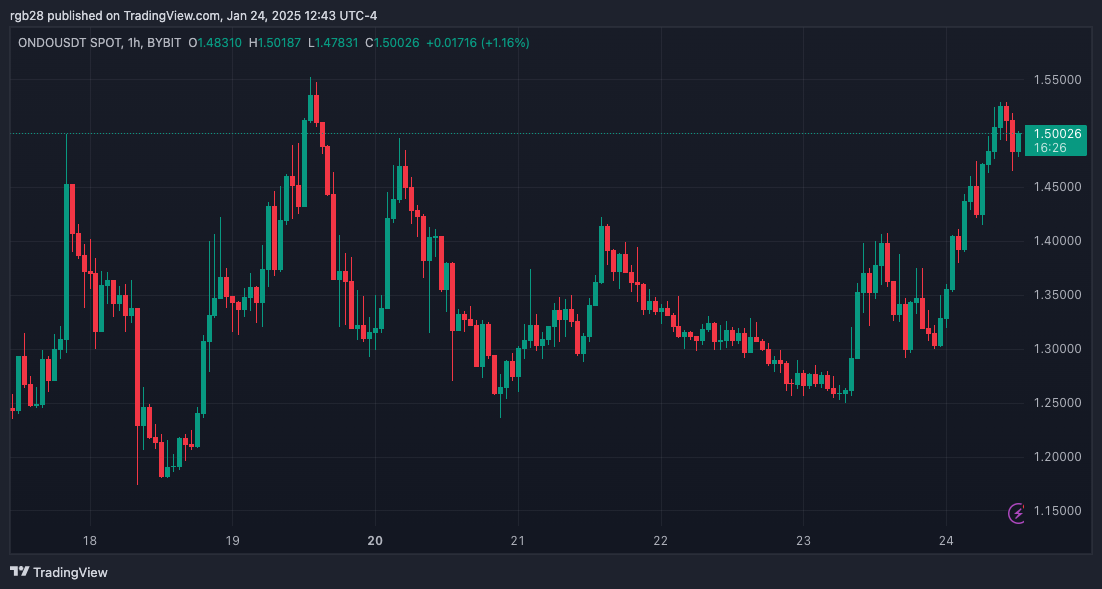 ONDO Price Chart