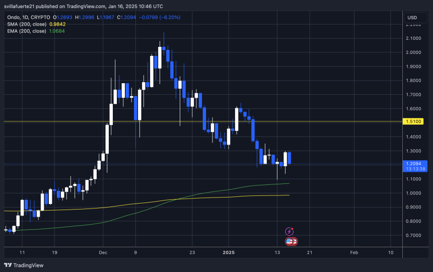 ONDO testing crucial liquidity around $1.20 | Source: ONDOUSDT chart on TradingView