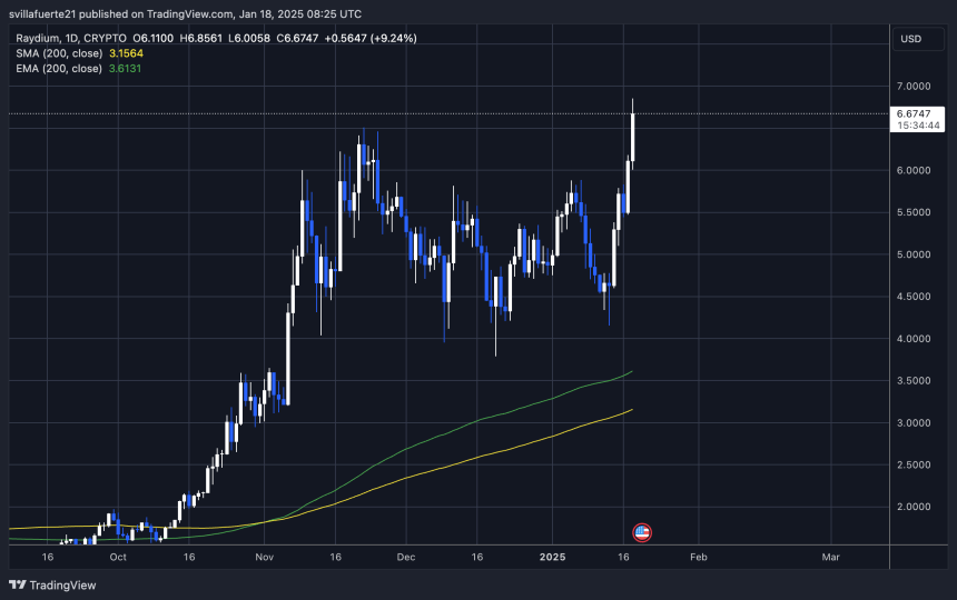  RAYUSDT chart on TradingView