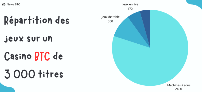 Répartition des jeux d'argent sur les casinos crypto