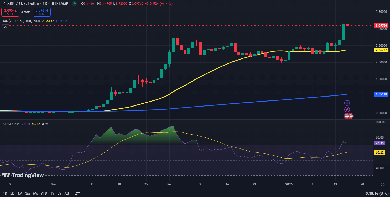 Gráfico de precios de Ripple