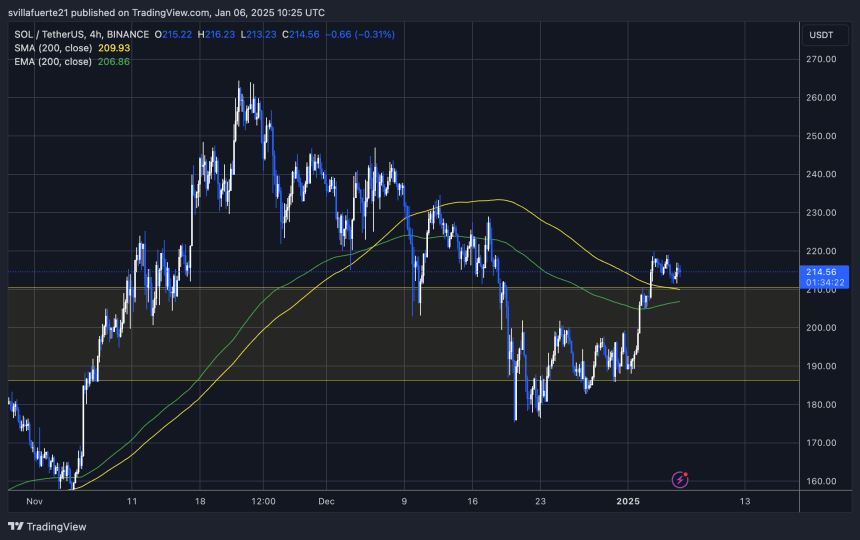 SOL testing the 4H 200 MA 