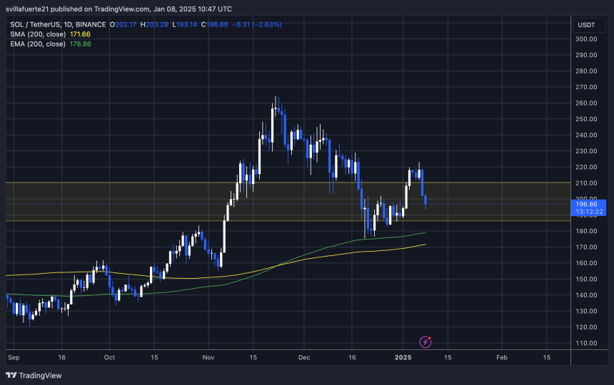 Solana testing crucial demand 