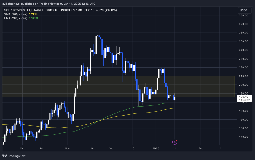 SOL probando liquidez alrededor de 185 USD | Fuente: gráfico SOLUSDT en TradingView