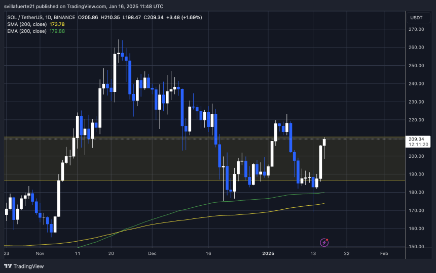  SOLUSDT chart on TradingView