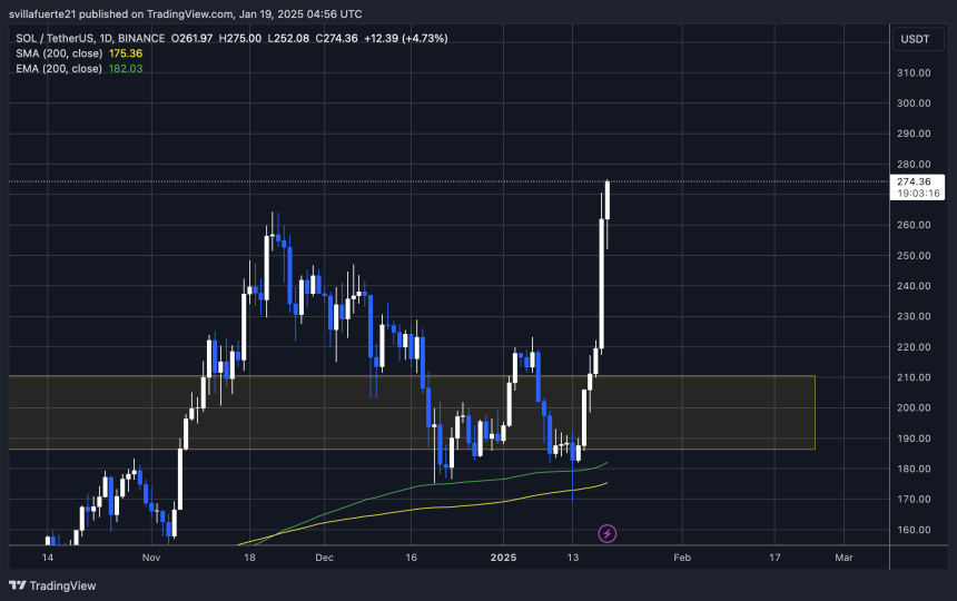 SOL alcanza ATH | Fuente: gráfico SOLUSDT en TradingView