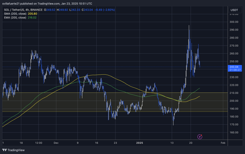 SOL probando demanda crucial | Fuente: gráfico SOLUSDT en TradingView