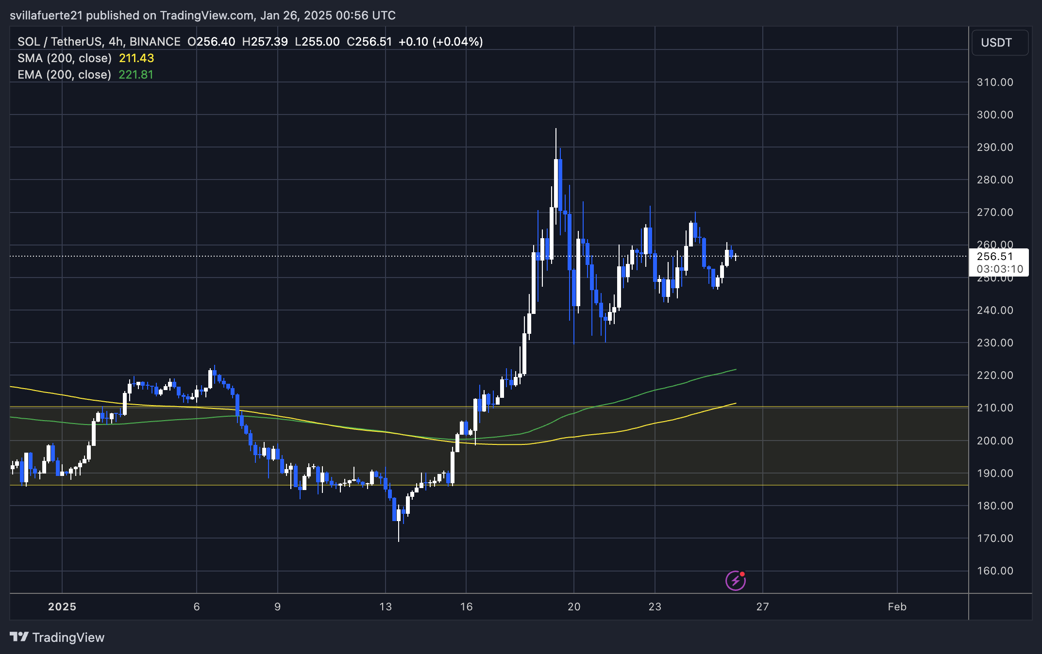 Solana Price Action