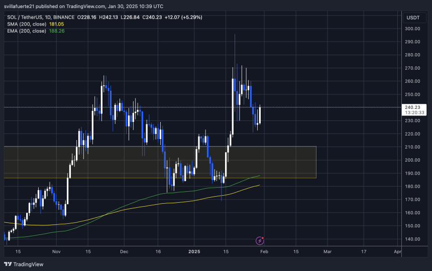 SOL testing key levels | Source: SOLUSDT chart on TradingView