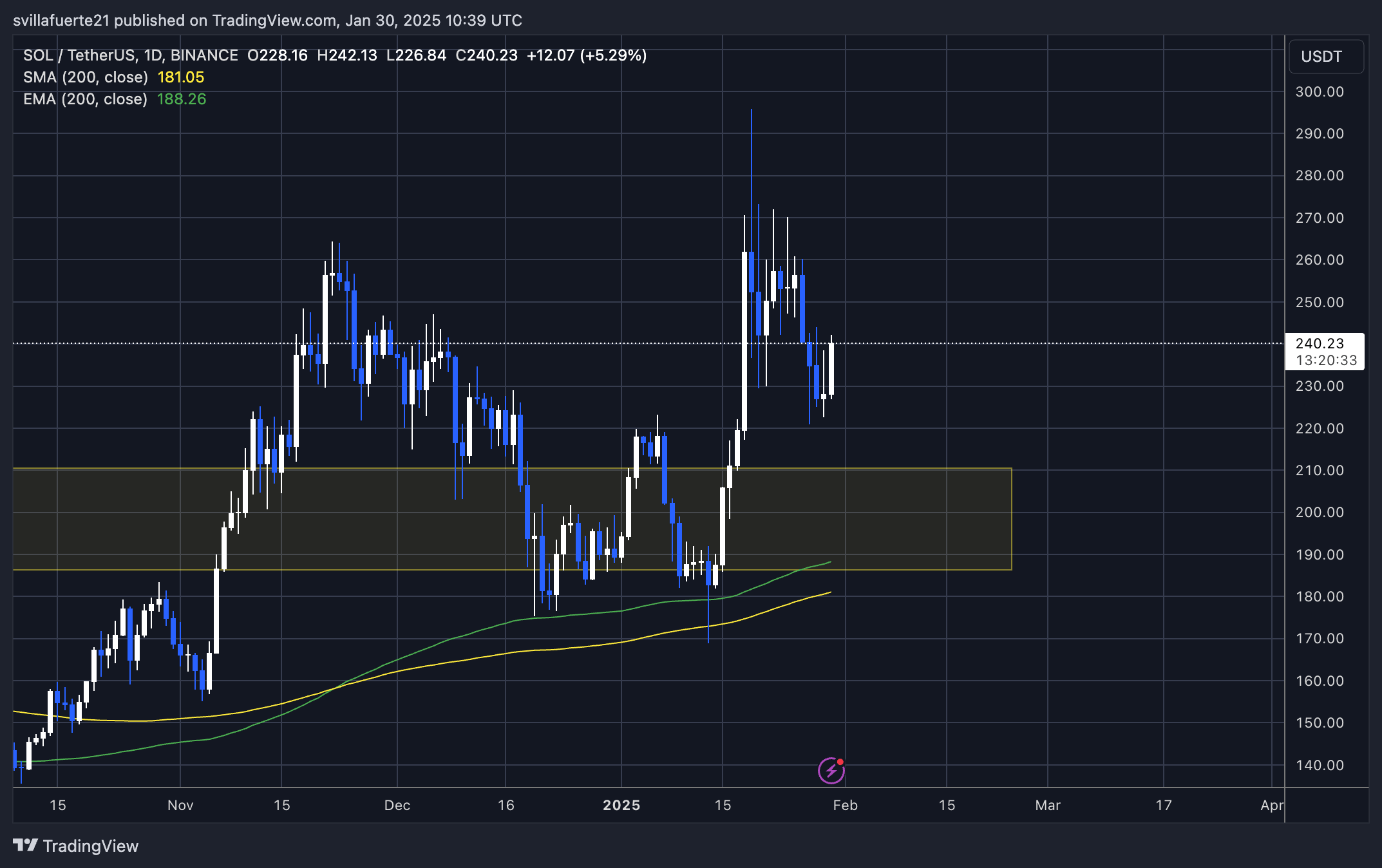 Another Solana Chart -  Because two charts are better than one.