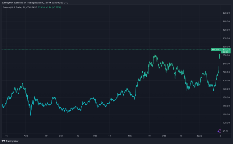 SOL Koers analyse - Bron: Tradingview