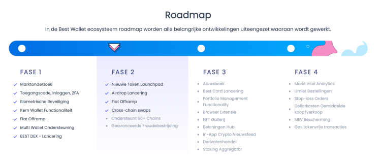 Roadmap van Best Wallet token 