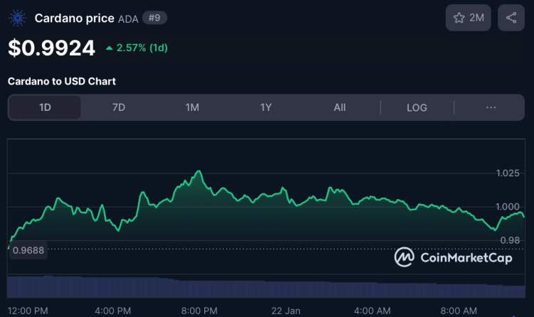 Cardano koers