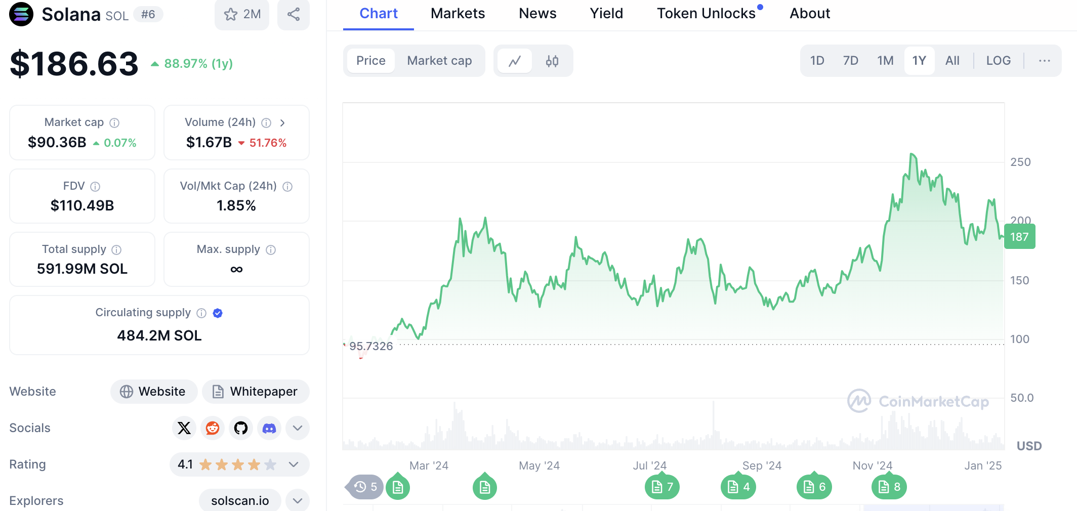 El precio de Solana se mantiene estable durante el último año a pesar de las fluctuaciones - CoinMarketCap