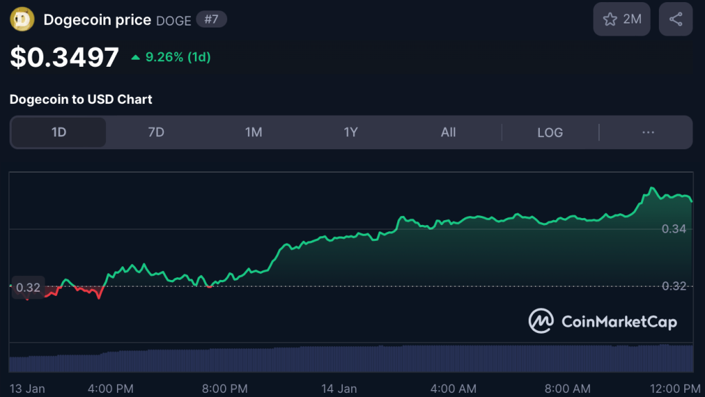 Dogecoin koers