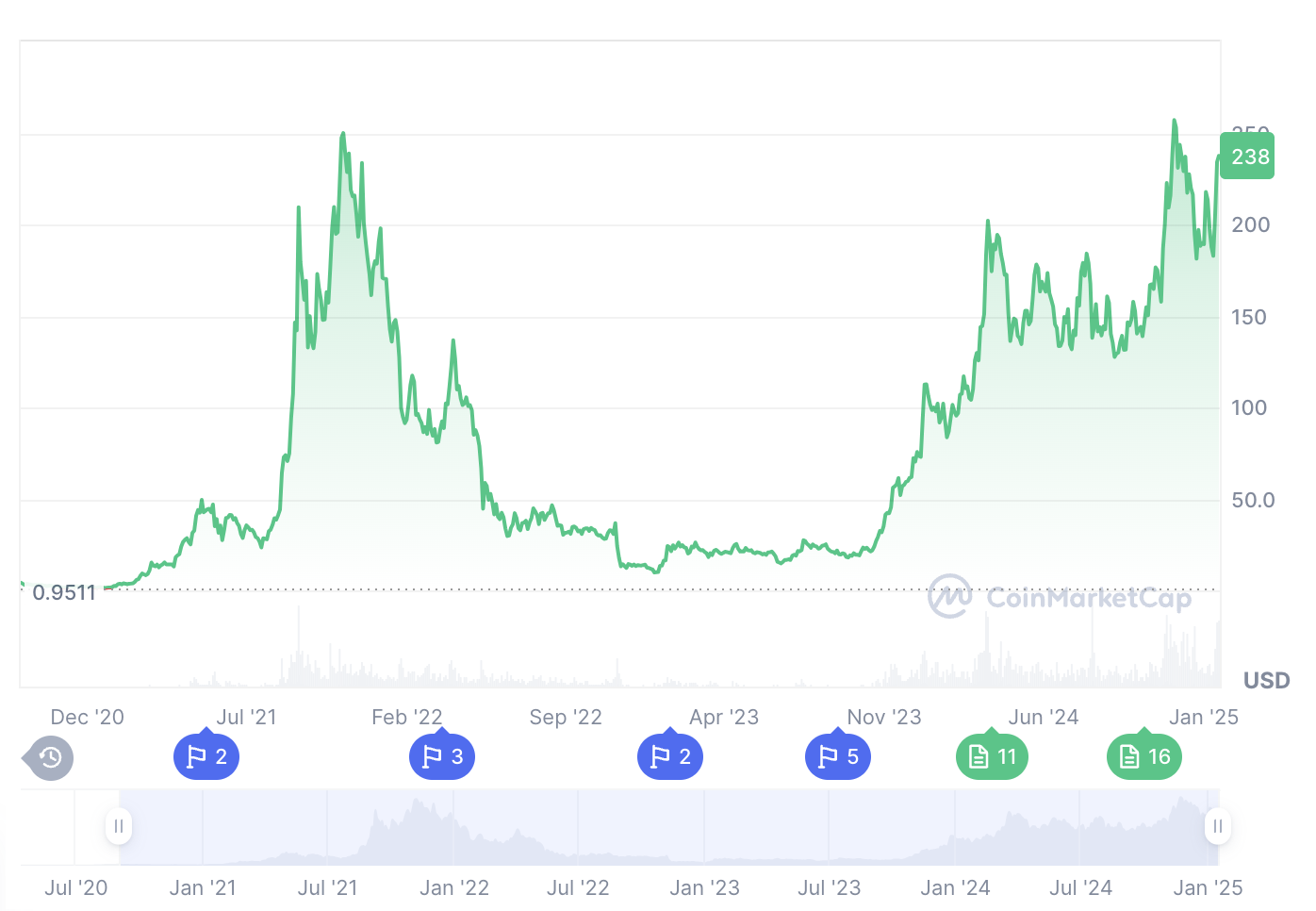 Cotización de Sol desde su lanzamiento en 2020 - Fuente: Coinmarketcap