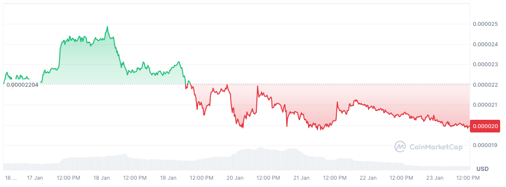 Precio de Shiba Inu en los últimos 7 días - Fuente: CoinMarketCap