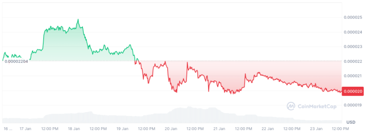 Shiba Inu koers afgelopen 7 dagen - Bron: CoinMarketCap