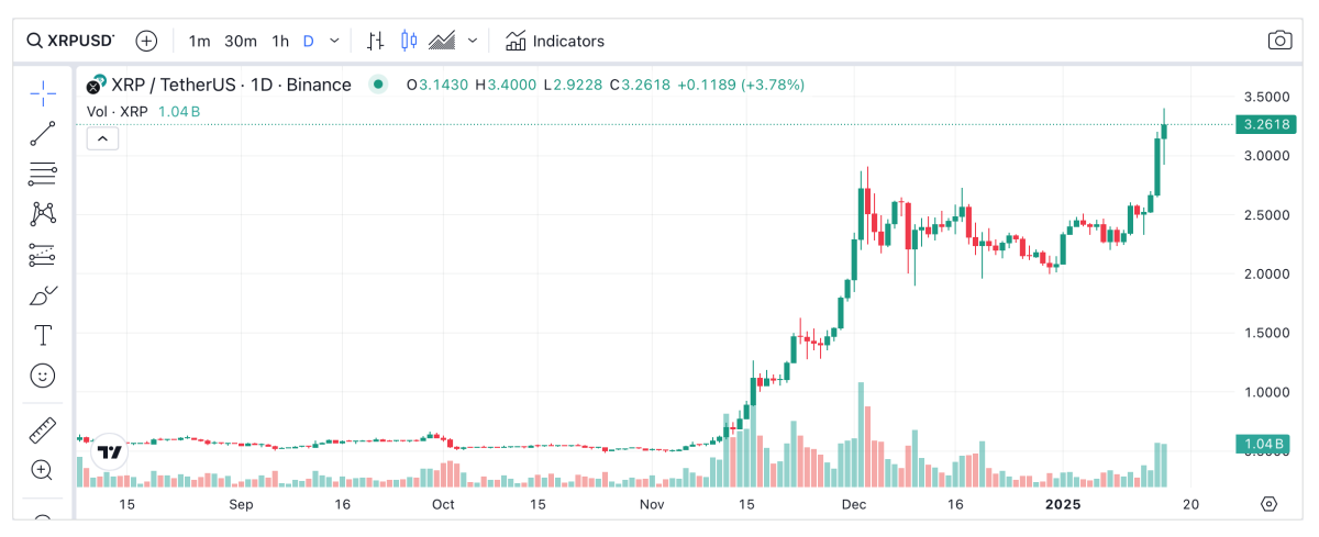 El precio del XRP sube un 20%: ¿Es la mejor criptomoneda para comprar ahora?