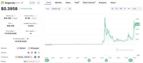 DOGE CoinMarketCap