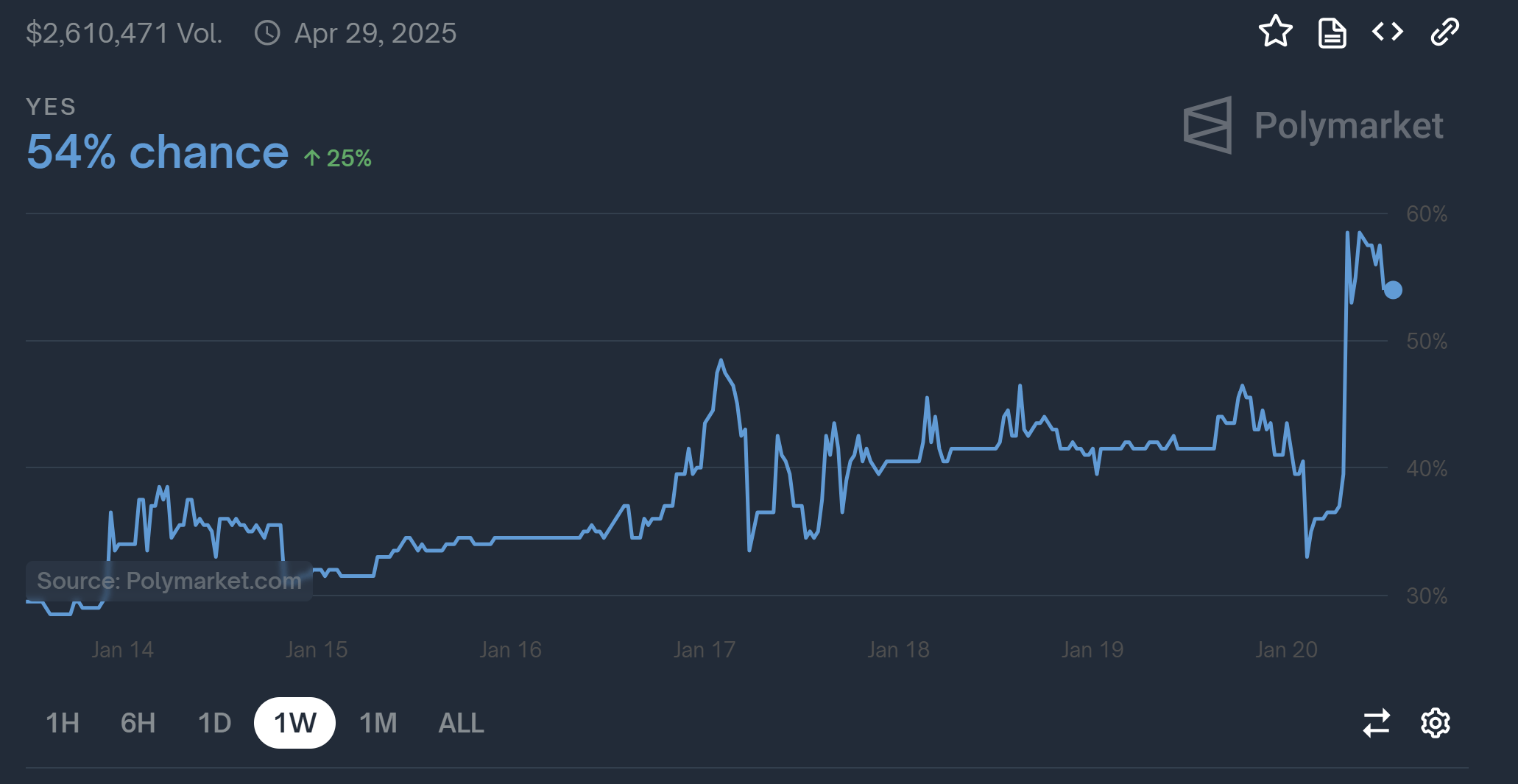 Bitcoin Soars In direction of 0,000 As Reserve Rumors Warmth Up