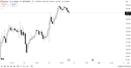 BTC TradingView