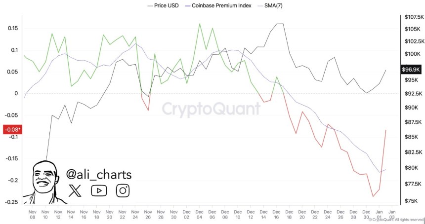 Coinbase Premium Index Reaches Two-Year Low At -0.23%: Impact On Bitcoin Price Unveiled