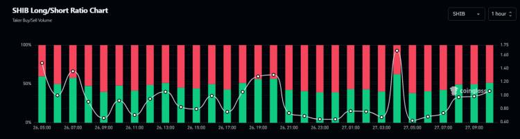 Shiba Inu LongShort Ratio