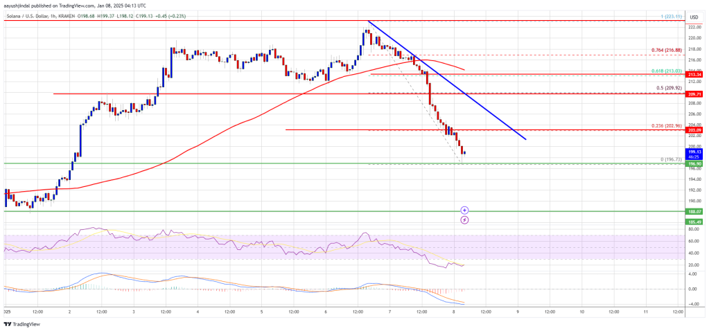 Solana (SOL) Falls Under $200: Temporary Setback or Trend Shift?