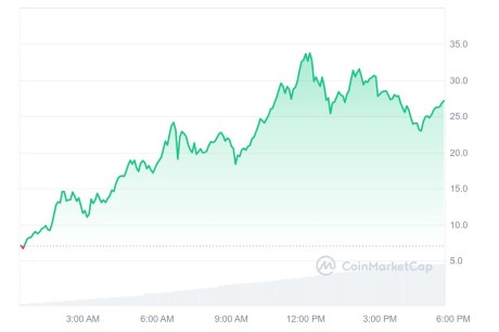 $TRUMP subió más de 300% en menos de 1 día y se sitúa entre las mejores meme coins