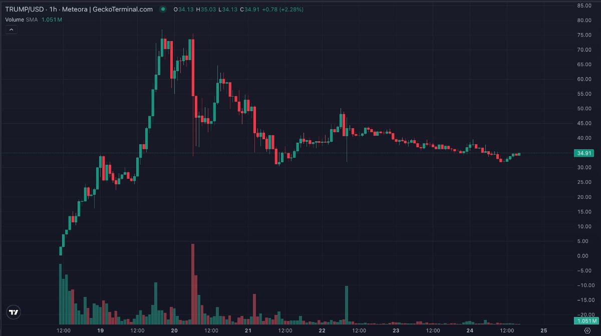 Gráfico del token TRUMP el 24 de enero de 2025.