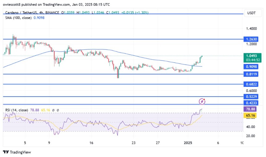 Cardano (ADA) Rallies Above 100-Day SMA As Bulls Purpose For .26