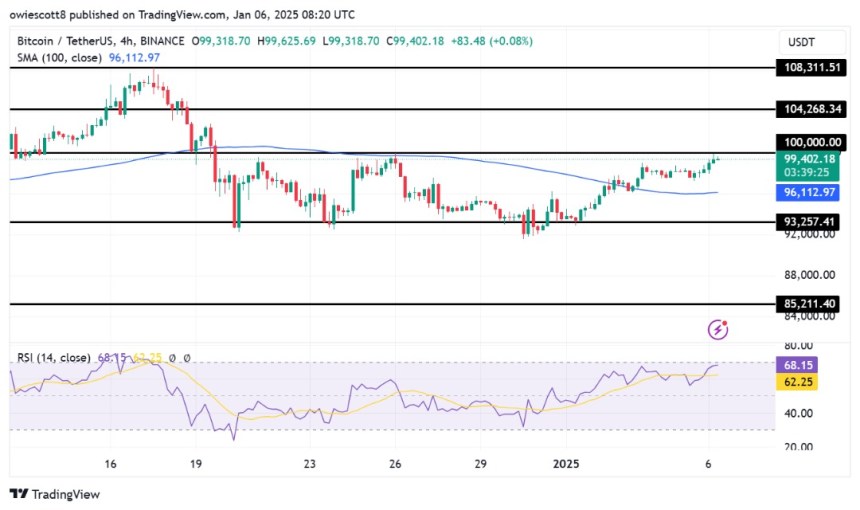 Bitcoin Gains Momentum, Approaching The $100,000 Benchmark With Strong Support