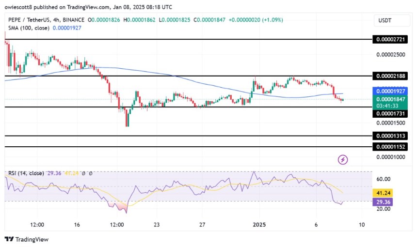 PEPE In Jeopardy? Bearish Momentum Drives Price Toward $0.00001731