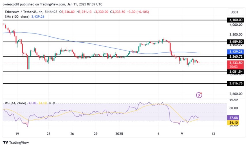 Dogecoin Rally Fizzles As DOGE Fails To Break By 4-Hour SMA Resistance