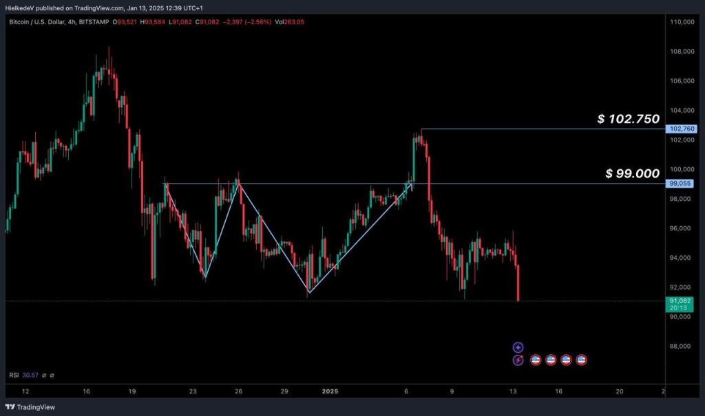 Bitcoin koers in dalende pattern, kan BTC pattern omdraaien?