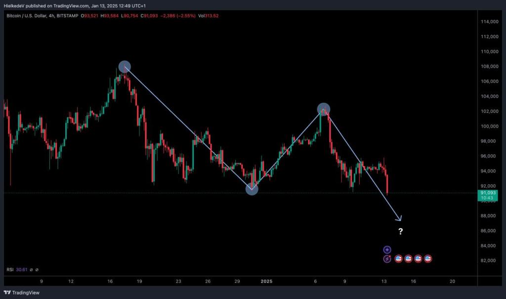 BTC/USD - Bron : TradingView