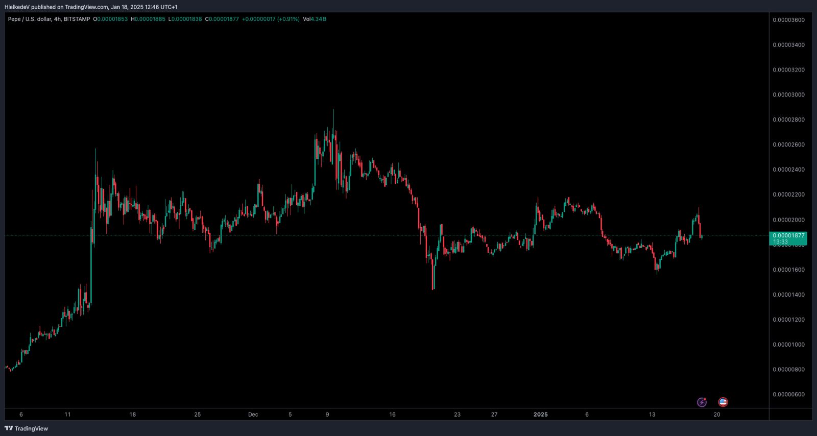 PEPE/USD - Fuente: TradingView